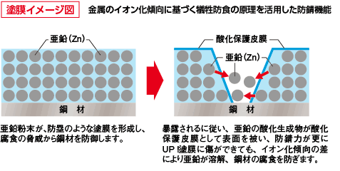 塗膜イメージ図金属のイオン化傾向に基づく犠牲防食の原理を活用した防錆機能